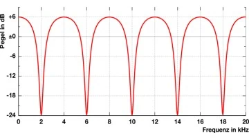 FAQ: Was ist der Kammfiltereffekt?