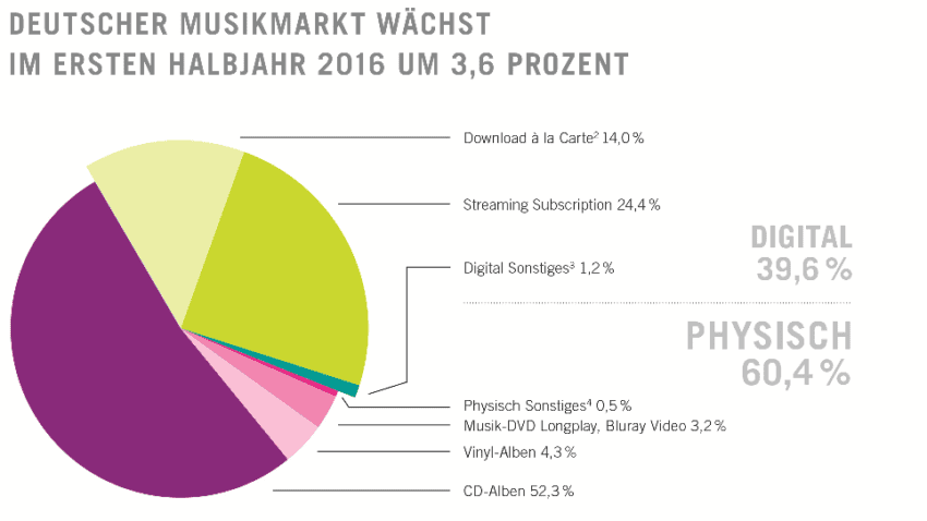Umsatzanteile aus Musikverkäufen im ersten Halbjahr 2016. [Quelle: Bundesverband Musikindustrie e.V.; GfK Entertainment]