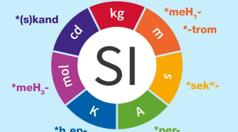 sistema metrico internazionale