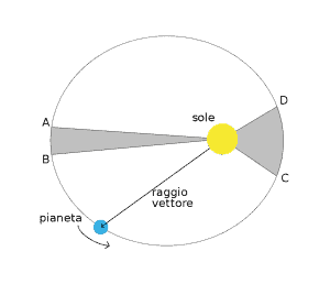 visualizzazione della seconda delle leggi di Keplero