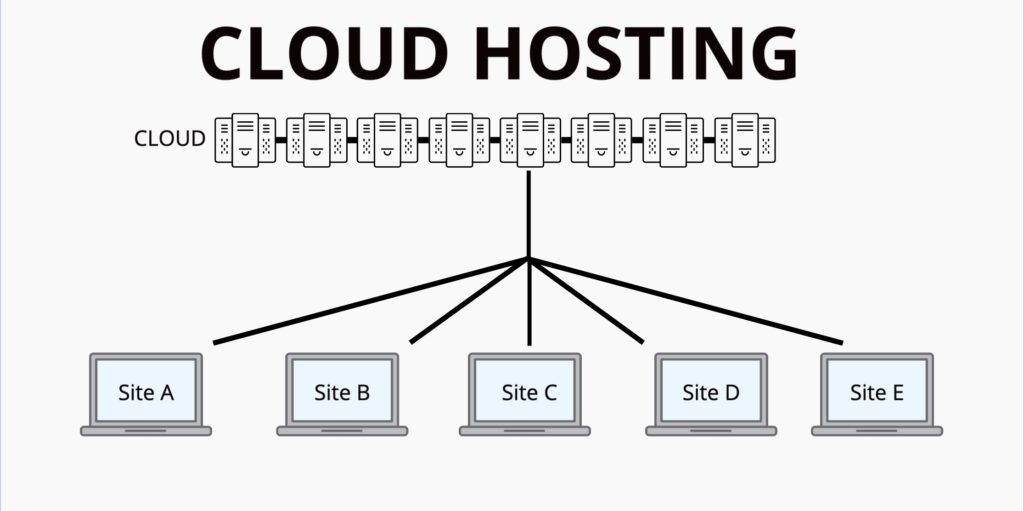 Cloud Hosting