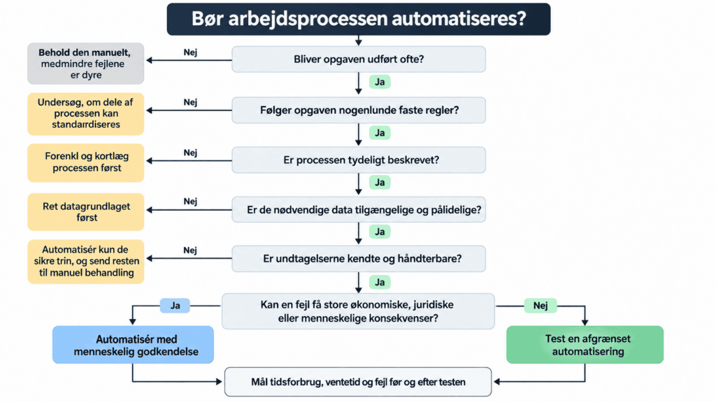 automatiserings illustration