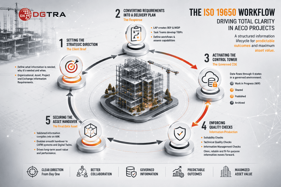 The ISO 19650 Workflow Driving Total Clarity in AECO Projects