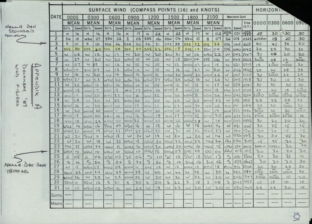 A table listing the direction and speed of surface winds recorded every 3 hours of a day. dates listed are from 1 to 31