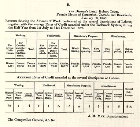 A piece of paper with text and tables. Text reads: “Van Diemen’s Land, Hobart Town. Female House of Coorection, Cascade and Brickfields, January 10, 1853. Return showing the amount of work performed at the several descriptions of labour together with the average rates of credit awarded under the Taskwork System, during the Half Year from 1st July to 31st December 1852.” 4 tables are shown detailing workloads.
Washing for private individuals is 2134 dozens, for convict and other public establishments is 21727 dozens, totalling 30461

Needlework for private individuals is 3370 articles, for convict and other public establishments is 7500 articles, totalling 10970 articles

Manufactory purposes lists wool-carding 5255 pounds, wool-spinning as 5235 pounds and yard reeled as 5235 pounds.
Miscellaneous list wool picked, as 5235 pounds, Hair picked as 953 pounds, and oakum picked as 2960 pounds.
Additional text reads: “Average rate of credit awarded at the several descriptions of labour.”
4 more tables. Text illegible.
