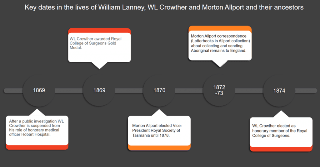Picture 5 of 7: This timeline shows the overlapping of the lives of William Lanney, WL Crowther and Morton Allport. It Reads:
Key Dates in the lives of William Lanney, WL Crowther, Morton Allport and their ancestors.
1869. After a public investigation WL Crowther is suspended from his role of honorary medical officer Hobart Hospital.
1869. WL Crowther awarded Royal College of Surgeons Gold Medal
1870. Morton Allport elected Vice-President Royal Society of Tasmania until 1878
1872-73. Morton Allport correspondence (letterbooks in Allport collection) about collecting and sending aboriginal remains to England.
1874.WL Crowther elected as honorary member of the Royal College of Surgeons.
