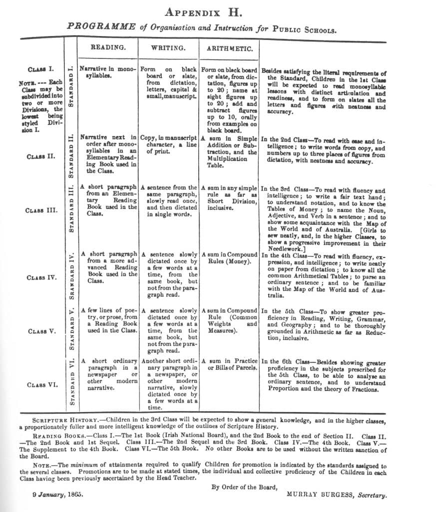 An excerpt from an old education department document outlining the Education standards for students regarding their reading, writing and arithmetic.