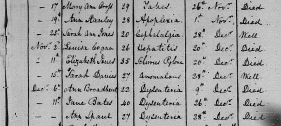 An excerpt form a microfilm reel. It lists peoples names and the day they were admitted in a hospital, including if the were well or had died