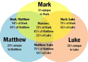 The Synoptic Problem | Berean Baptist Church
