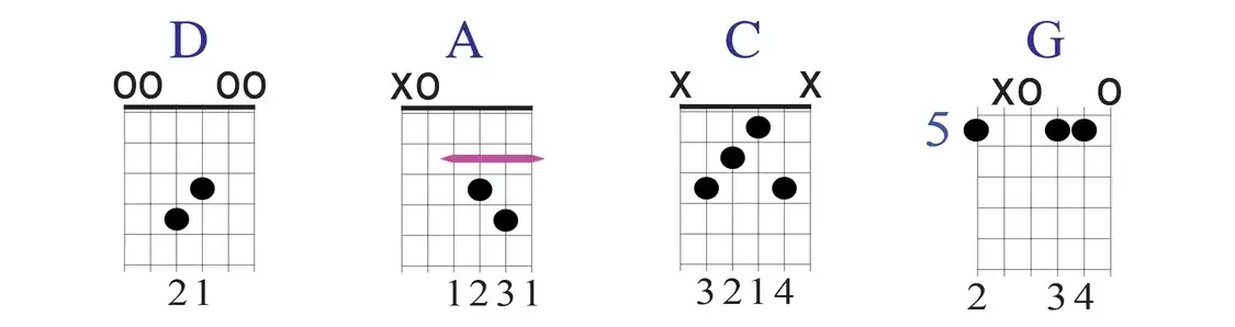 Open D major chord diagrams