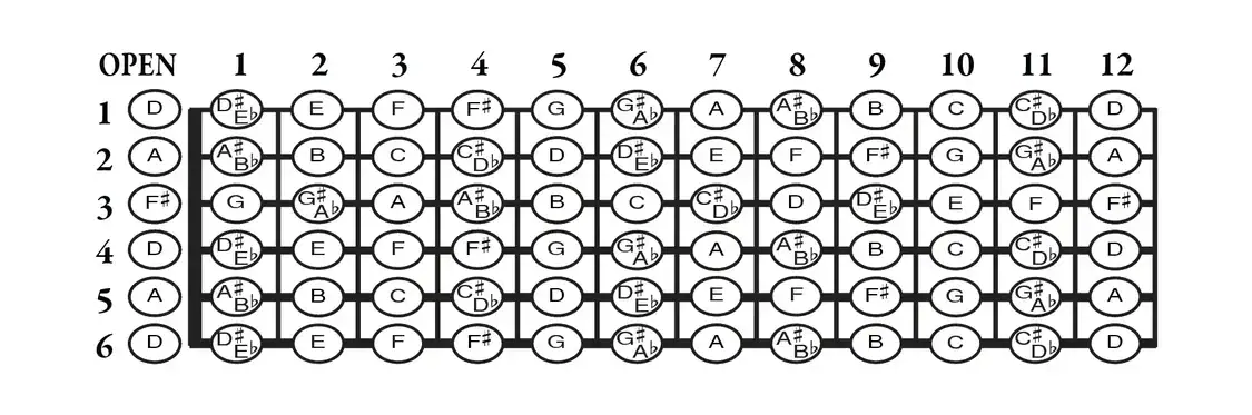 Open D fretboard map with note positions