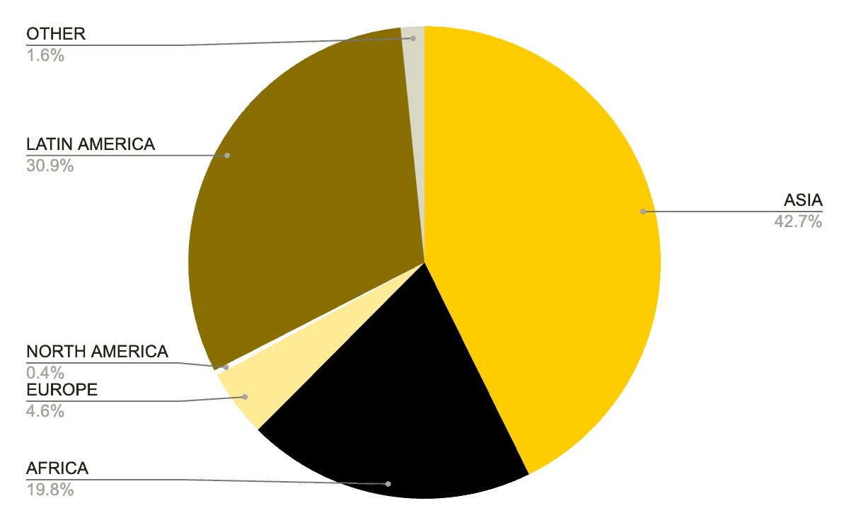 Pie chart: staff per continent