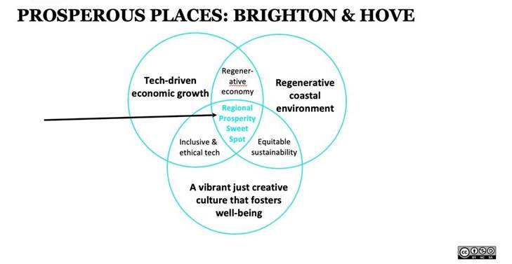 Venn diagram showing "Prosperous Places: Brighton & Hove" with three circles: Tech-driven economic growth, Regenerative coastal environment, and Inclusive & ethical tech—overlapping at "Regional Prosperity Sweet Spot," challenging gender stereotypes in school and beyond.