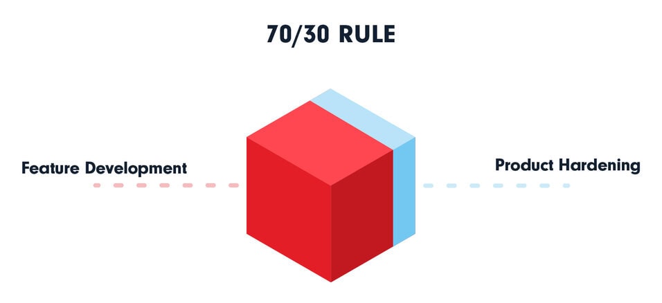 What Is the 70 30 Rule in Art?