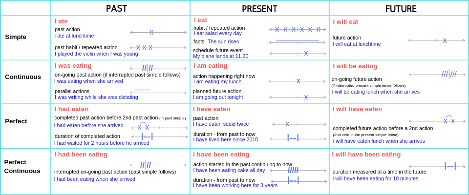 Firstgraderoundup : Verb Tense Sorts