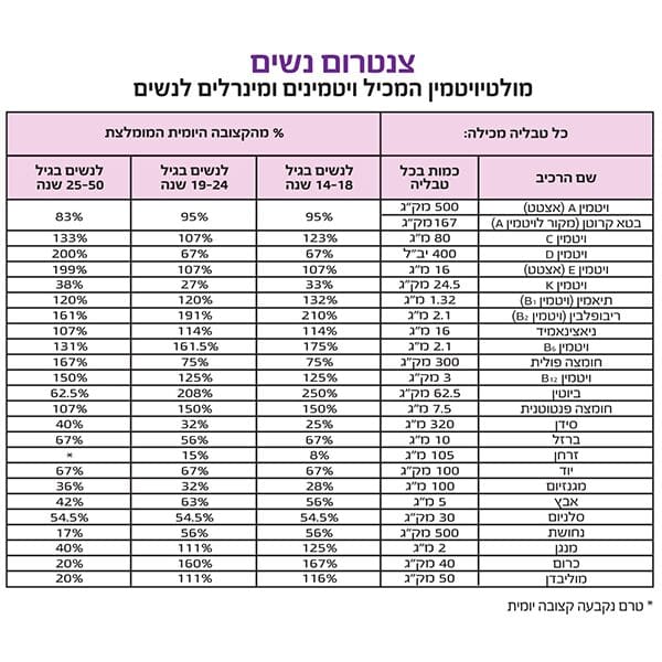 צנטרום נשים - מולטיויטמין המכיל ויטמינים ומינרלים לנשים - 60 טבליות - צנטרום תווית