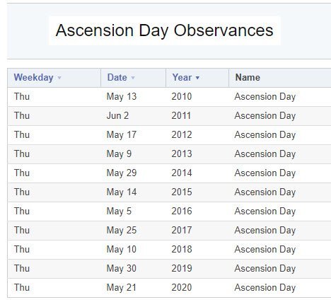 Ascension Day In France. What Is It And What Do People Do?