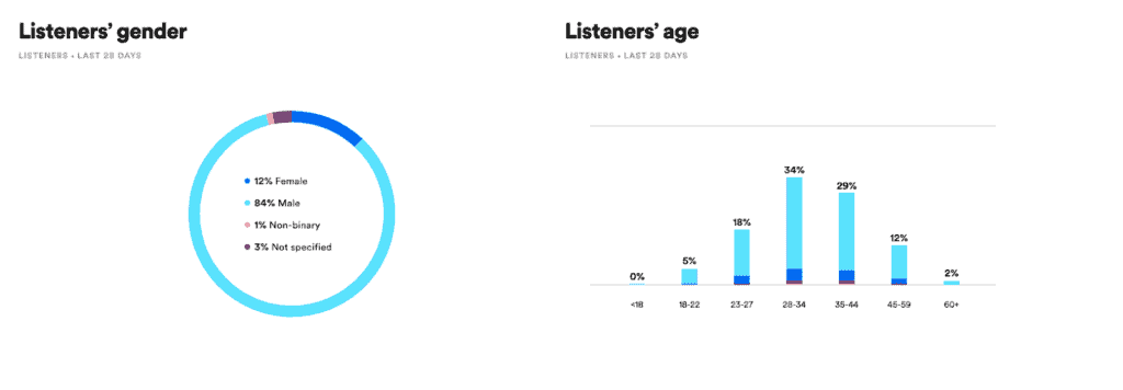 6 Key Branding Elements to Kickstart Your Music Career Spotify Stats 1024x356