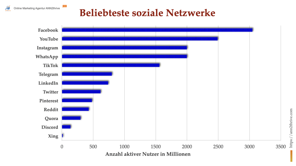 Das Bild zeigt ein Balkendiagramm, das die "Beliebtesten sozialen Netzwerke" anhand der "Anzahl aktiver Nutzer in Millionen" darstellt. Die Netzwerke sind auf der Y-Achse aufgelistet und die Anzahl der Nutzer auf der X-Achse. Die Netzwerke von oben nach unten mit den entsprechenden Nutzerzahlen sind: 1. Facebook – knapp unter 3000 Millionen 2. YouTube – etwa 2500 Millionen 3. Instagram – über 1500 Millionen 4. WhatsApp – knapp unter 2000 Millionen 5. TikTok – etwa 1000 Millionen 6. Telegram – etwas über 500 Millionen 7. LinkedIn – etwa 750 Millionen 8. Twitter – knapp unter 750 Millionen 9. Pinterest – etwa 500 Millionen 10. Reddit – etwas über 250 Millionen 11. Quora – unter 250 Millionen 12. Discord – knapp über 250 Millionen 13. Xing – unter 50 Millionen Facebook führt die Liste mit der höchsten Anzahl aktiver Nutzer an, während Xing die niedrigste Anzahl aufweist. Die Zahlen sind Näherungswerte basierend auf der visuellen Interpretation des Diagramms.