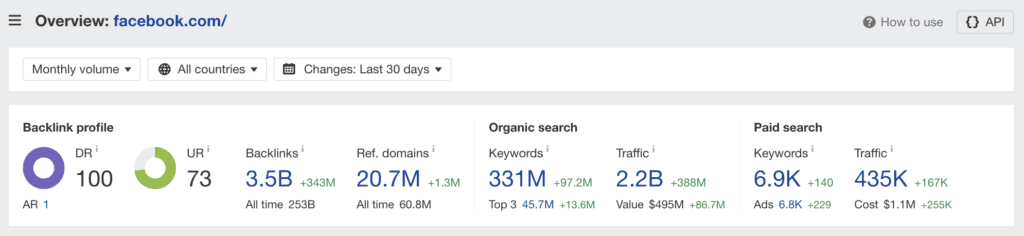Nach Angaben von ahrefs gibt es 2,2 Milliarden monatliche Besucher auf facebook.com