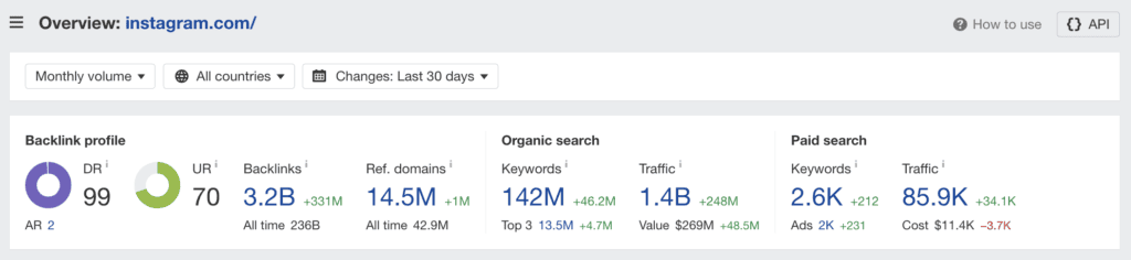 Nach Angaben von ahrefs gibt es 1,4 Milliarden monatliche Besucher auf instagram.com
