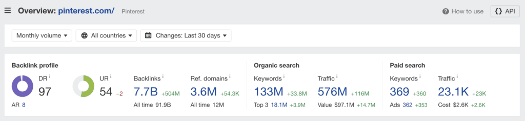 Nach Angaben von ahrefs gibt es 576 Millionen monatliche Besucher auf pinterest.com