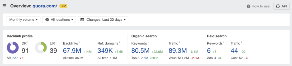 Nach Angaben von ahrefs gibt es 89 Millionen monatliche Besucher auf