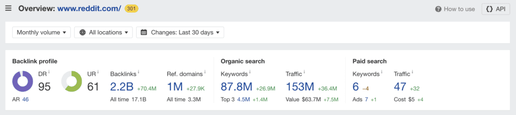 Nach Angaben von ahrefs gibt es 153 Millionen monatliche Besucher auf