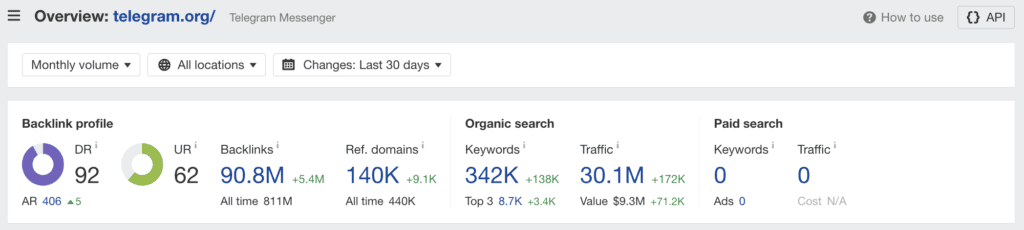 Nach Angaben von ahrefs gibt es 30 Millionen monatliche Besucher auf
