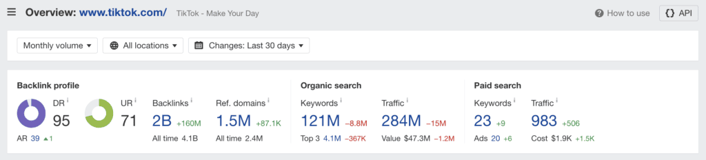 Nach Angaben von ahrefs gibt es 284 Millionen monatliche Besucher auf tiktok.com