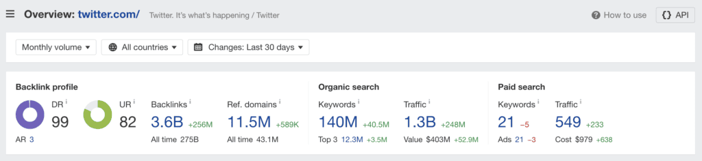Nach Angaben von ahrefs gibt es 1,3 Milliarden monatliche Besucher auf twitter.com