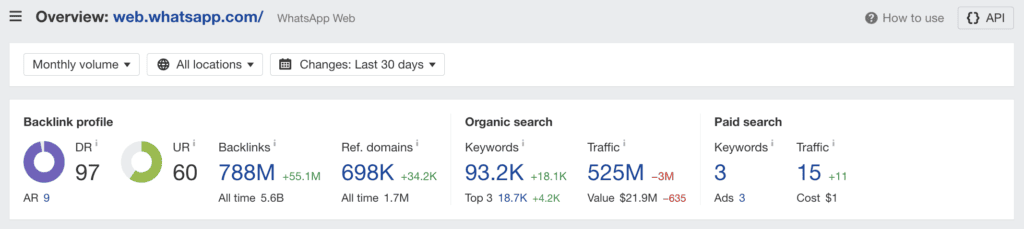 Nach Angaben von ahrefs gibt es 525 Millionen monatliche Besucher auf