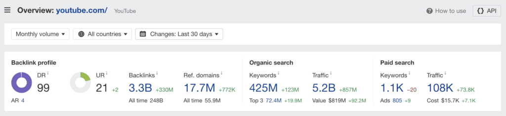 Nach Angaben von ahrefs gibt es 5,2 Milliarden monatliche Besucher auf youtube.com