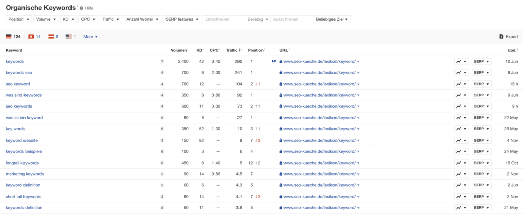 ahrefs SEO Keywords for seo-kueche