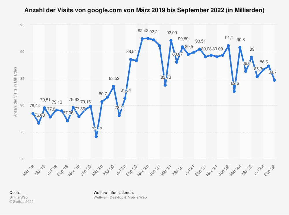 Anzahl der monatlichen Visits von google.com bis September 2022