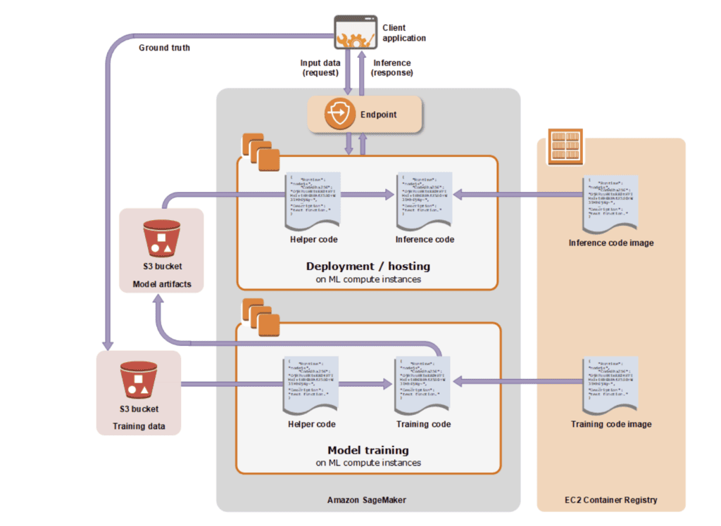 Das Diagramm zeigt, wie Sie ein Modell mit Amazon SageMaker trainieren und einsetzen.