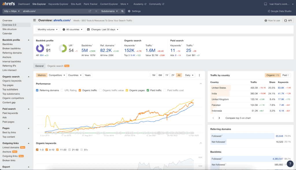 Ahrefs hat ein benutzerfreundliches Interface für einfache Navigation und Nutzung