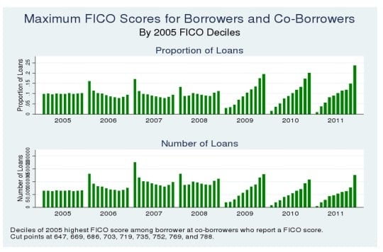 Fico score private student loan