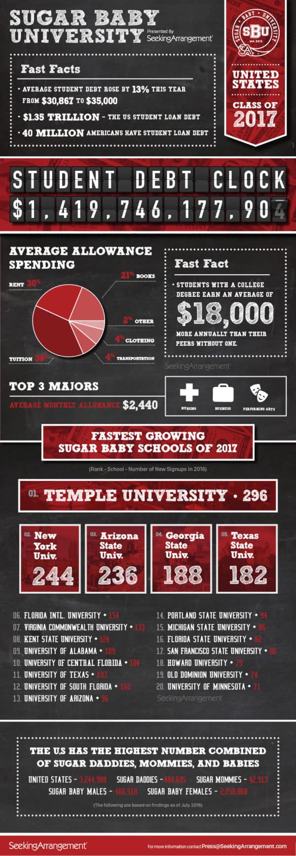 Sa-sbschools-2017-infographic_usa | get out of debt guy - steve rhode How to trade sex and your sexuality to pay for college.