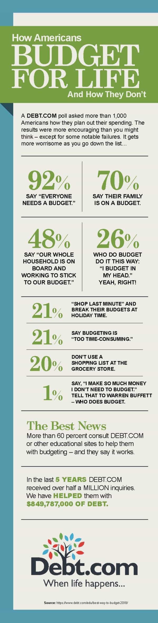 Budgetforlife debt com infographic | get out of debt guy - steve rhode