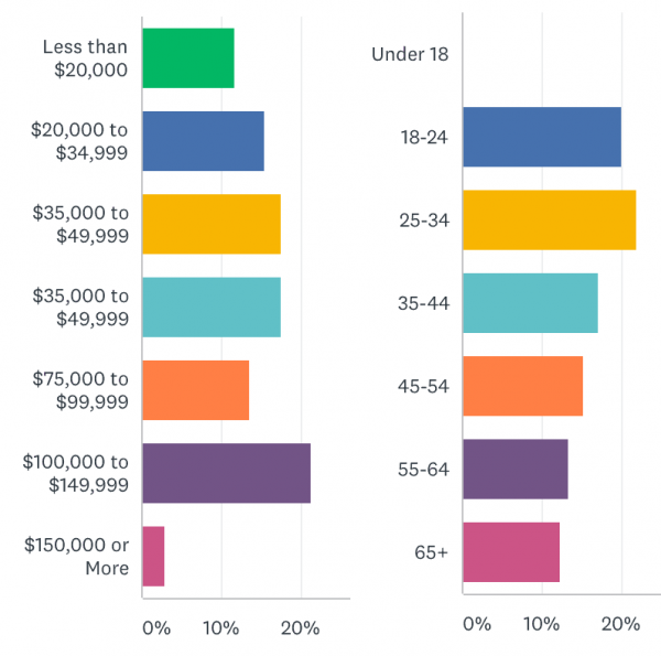 Majority feels disabled military veterans should have their federal student loans forgiven