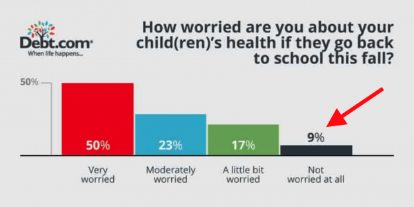 Parents worried about kids returning to school.