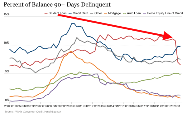 Defaulted debt types including credit cards, auto loans, and mortgages on debt delinquency graph.