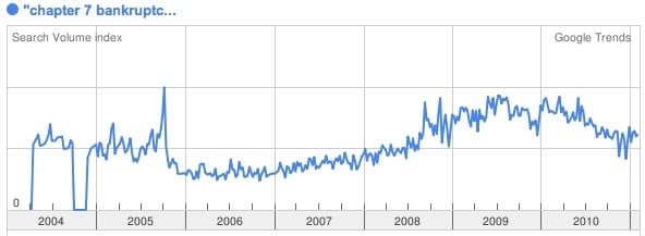 Chapter 7 bankruptcy trends