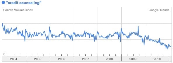 Credit counseling trends