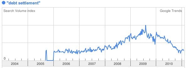 Debt settlement trends