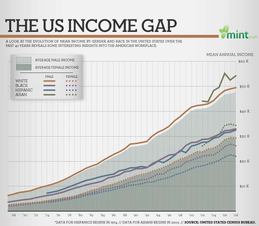 U. S. Income gap