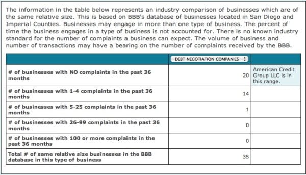 American credit group bbb comparison