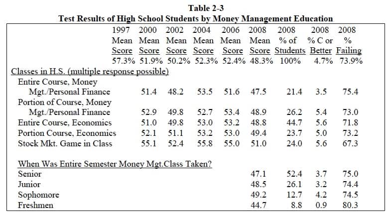 Financial education for high school students does not work and could be a waste of time and money Financial education for high school students does not work and could be a waste of time and money