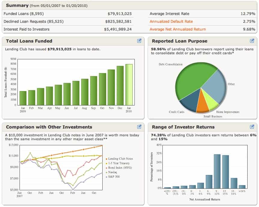 Lendingclub. Com debt consolidation loans Lendingclub. Com debt consolidation loans